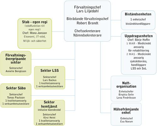 Vård- och omsorgsnämndens resultat per maj, totalt överskott 24,9 mnkr Egen regi Varav