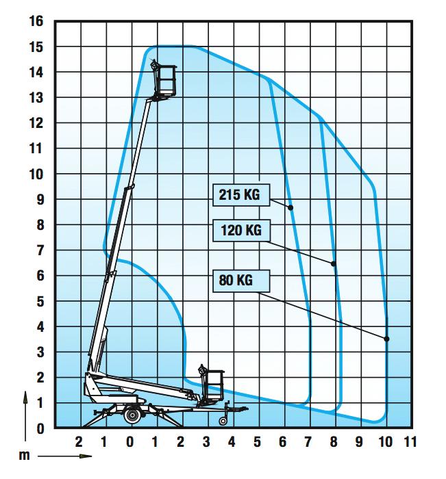 / 15 m 120 kg / 215 kg 3.15-3.55m / 3.
