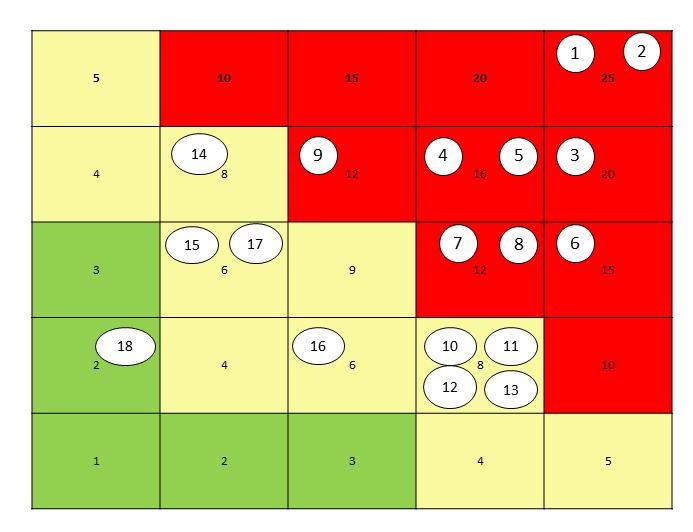 3(6) Strategisk utveckling PM 2017-01-12 Version TN2014-0463 Risker i denna kategori behöver ingen åtgärd Risker i denna kategori bör åtgärdas.