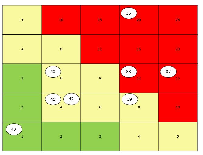 6(6) Strategisk utveckling PM 2017-01-12 Version TN2014-0463 Risker