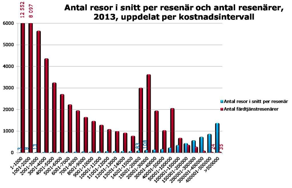 Strategisk utveckling RAPPORT 2016-06-03 Version 1 Totalt innehar drygt 70000 personer färdtjänsttillstånd samtidigt. Under ett år är det betydligt fler ca 85000.