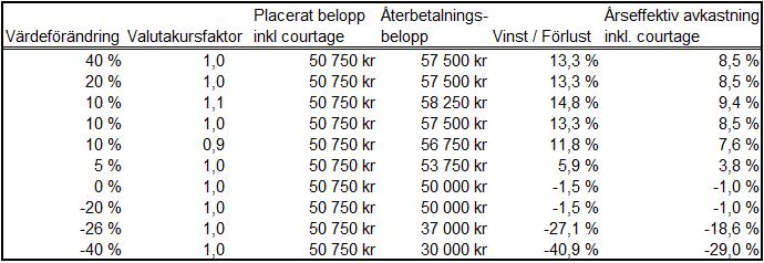 Information om tidigare resultat för Underliggande Tillgång, den fortsatta utvecklingen och Underliggande Tillgångs volatilitet återfinns i informationssystemet Bloomberg och i viss utsträckning på