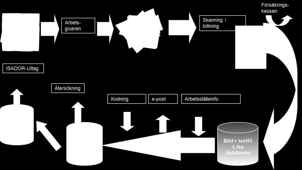 2017-06-07 10 (19) 2.2.5 Bearbetning Anmälan med pappersblankett Dataregistrering Det registreringssystem som infördes 2002 är anpassat till arbetsskadeblankett och EU- klassifikationer.