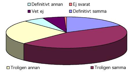 Naturvetarnas syn på utbildningen De flesta naturvetare är nöjda med sitt val av utbildning Glädjande nog uppger 653 (60%) av de svarande personerna att de troligen eller definitivt skulle välja