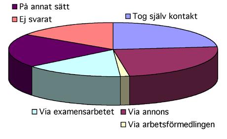 Det är främst forskarstuderande som får sin första anställning via examensarbetet. Bland dem är frekvensen 47%, jämfört med 8% som fick via annons.