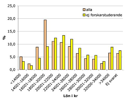 Figur 20. Procentuell fördelning av de svarandes bruttolön: med och utan forskarstuderande inräknade. Figur 21. Procentuell fördelning av de svarande forskarstuderandes bruttolön.