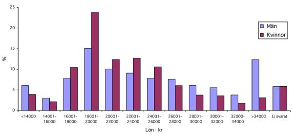 Figur 22. Procentuell lönefördelning för män och kvinnor.