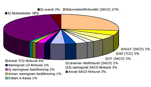 Figur 24. Medlemskap i fackföreningar.