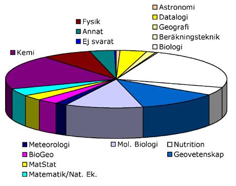 Bakgrundsuppgifter Fördelningen på olika inriktningar Alla inriktningar inom den matematisk-naturvetenskapliga utbildningen finns representerade bland de svarande (Figur 1).