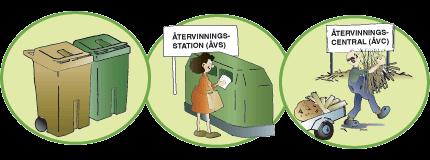 Miljöstationer Vid miljöstationerna i Kroklund och Kvarnbo får privatpersoner gratis lämna återvinningsbart avfall som: - papper (tidningar, kataloger, kuvert mm) - kartong (förpackningar av kartong,