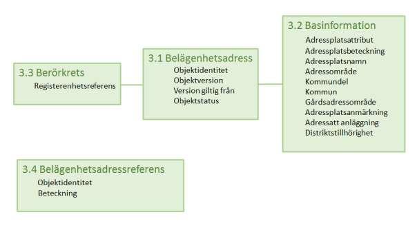 LANTMÄTERIET 2016-09-08 2 (8) 2 Funktioner Hämta adress Frågan kan ställas genom att ange: Id för adress, Id för fastighet och punkt. Varje fråga ger ett detaljerat svar om adressen.