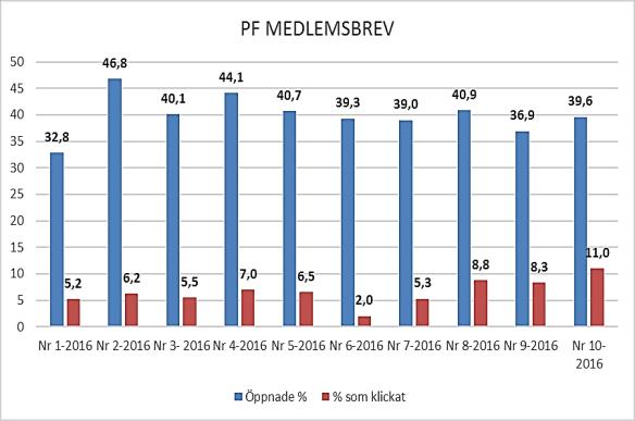 Några av våra medlemsföretag har under året valt att ENplus-certifiera produktionen vilket syftar till att öppna upp för en ökad export.