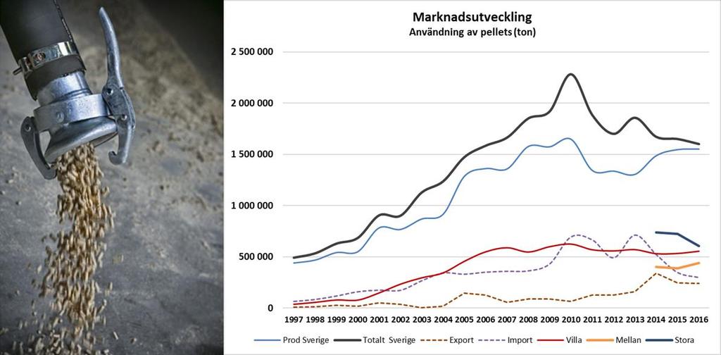 7 Biobränslen är det enda sättet att snabbt ersätta fossila bränslen i pannor, kraftverk och värmeverk, och pellets är det standardiserade och lätt transporterade fasta biobränslet.