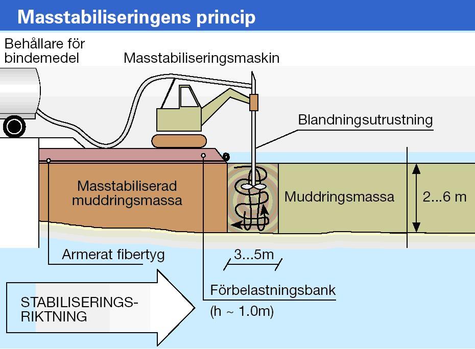 Princip för