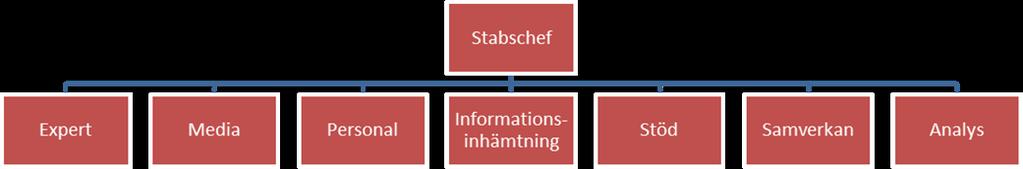 I krishanteringsgruppens arbetsuppgifter ingår att vid en krissituation Utföra det operativa arbetet med krisen på uppdrag av krisledningen Fortlöpande informera krisledningen om händelseutveckling