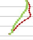 På djupet 10-15 cm erhölls ett p-värde på 0,052 och således nära signifikant skillnad.