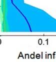 områdena de intervalll som de