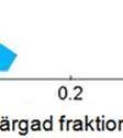 till 50 cm c djup i försök 759.