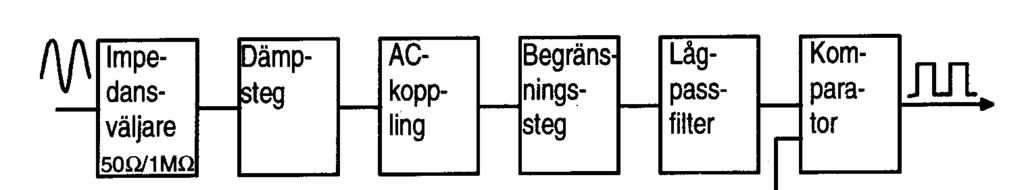 Ingångsteget i frekvensräknaren 1 M, frekvensberoende ok för f < 100 MHz mindre belastning på objektet 50 för HF system x1 eller x10 Frekvensoberoende dämpning Ingångsteget i frekvensräknaren