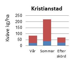 Potatis Den ekoloiska potatisförsöksserien har påått under flera år med en omfattnin på mellan 6-4 försök per år. Sommaren 2016 enomfördes fyra potatisförsök.