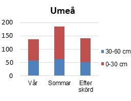 Sorter som provades 2016 var Bionica, Birte, Carolus, Connect, Maestro, Monte Carlo och 7Four7 som var ny för året. De jämförs med mätaren Carolus.