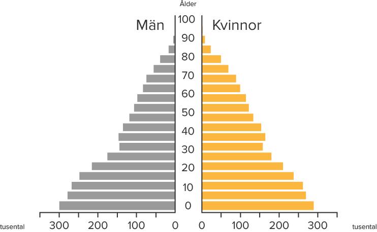 Figur 3.3. Äldreförsörjningskvoten från år 2013 till 2015 och prognos till 2060 50 48 46 44 42 40 38 36 34 32 30 2013 2020 2025 2030 2035 2040 2045 2050 2055 2060 Källa: Eurostat (http://ec.europa.