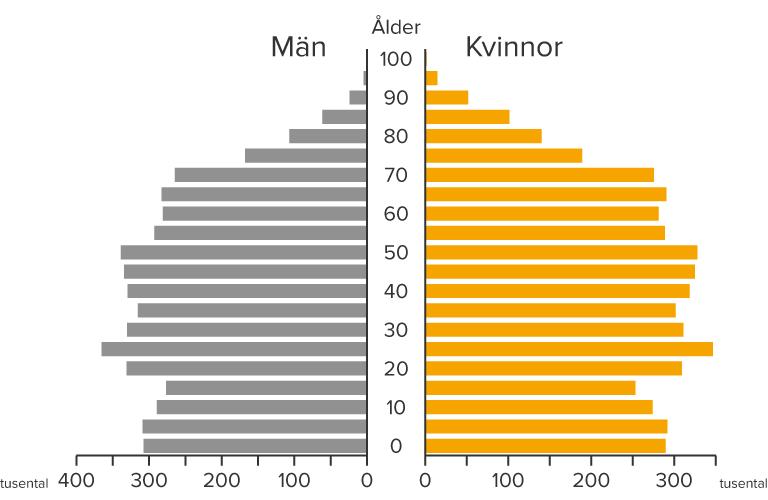 vara fördelat så att andelen äldre kommer att vara relativt stor i förhållande till resten av befolkningen. Figur 3.5 Befolkningspyramid i Sverige år 2016 Källa: SCB (http://www.scb.