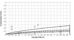 ,9,8,7,6,5,4,3,2 teknologi,,2,4,6,8,2,4,6,8 2 2,2 2,4 2,6 2,8 3 3,2 3,4 3,6 3,8 4 Fig 5c: Jämförelse av föroreningsfaktorn från lagerlivslängdstest (fyrkantiga symboler) och motsvarande -kurvor