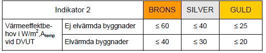 Tabell 9. Bedömningskriterierna för indikator 2, Värmeeffektbehov (SGBC, 2012). Indikator 3. Solvärmelast Solinstrålning i byggnader leder till ett värmetillskott.