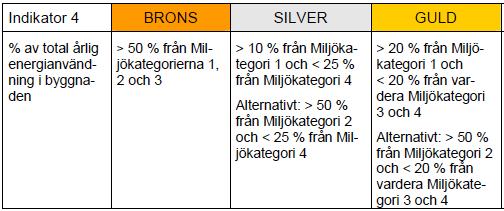 Miljökategori 4. o Energi från icke förnybara källor så som exempelvis naturgas, olja, kol eller kärnkraft. Bedömningskriterierna visas i tabell 11. Tabell 11.