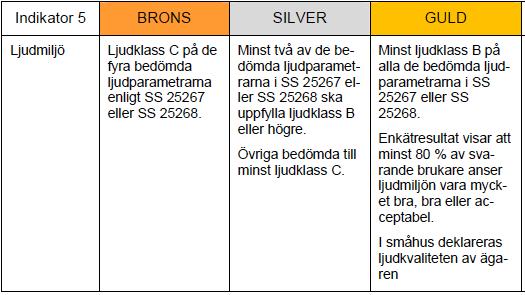 Detta för att minska risken med de olägenheter som de störande ljudet har på människors hälsa. I BBR finns fyra ljudklasser, A, B, C, och D.