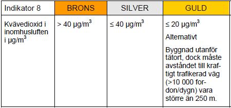 Tabell 16. Bedömningskriterierna för indikator 8, Kvävedioxid (SGBC, 2012). Indikator 9.