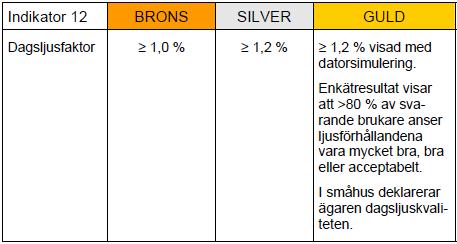 Faktorn visar förhållandet mellan ljusstyrkan utomhus och inomhus under en mulen dag mätt i procent. Exempelvis innebär en dagsljusfaktor på 2.