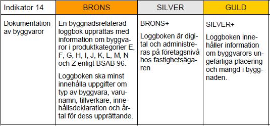 I SGBCs miljöbyggnads manual 2.1 (2012), är målet med indikatorn att minska risken av spridning och tillväxt av legionellabakterier från tappvattenssystem för byggnader.