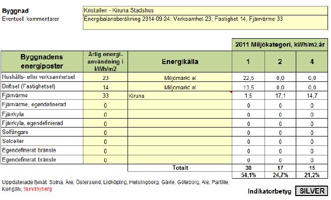 Bilaga 3 Resultat från