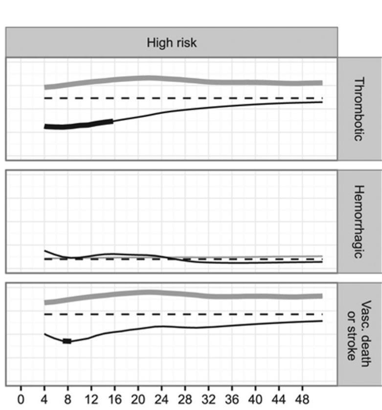 Cumulative incidence functions (CIFs), adjusted for differences in patient characteristics, at three years after onset of