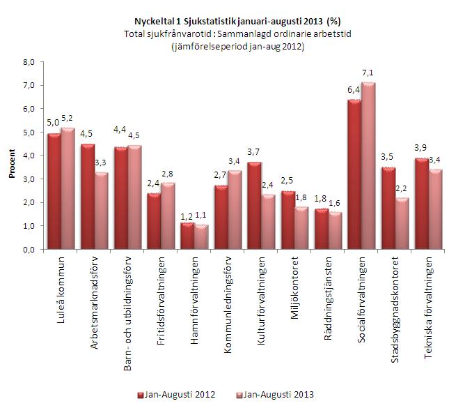 Sjukfrånvaro Luleå kommuns totala sjukfrånvaro har ökat.