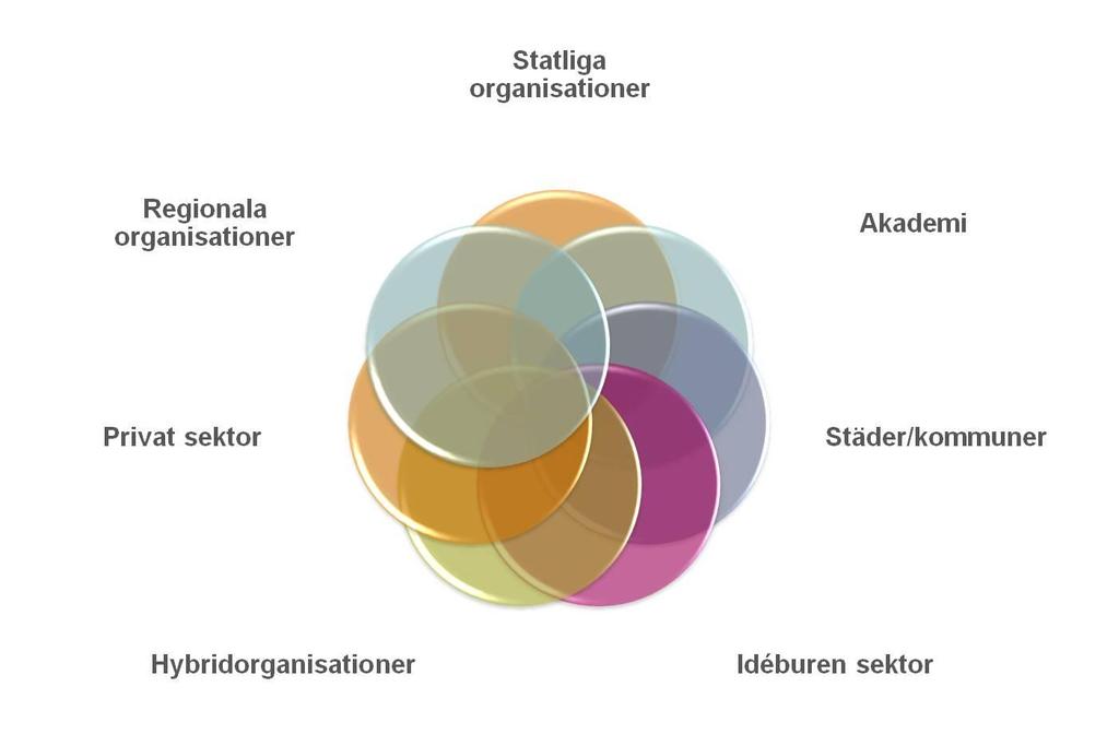 Idéer kan komma såväl internt från Göteborgs Stads egen organisation, som från externa aktörer, men skapas framförallt i bred samverkan i skärningspunkten mellan olika bakgrunder och discipliner.