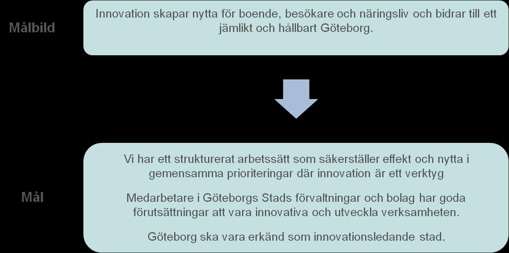 3. Målbild och mål för innovationsarbetet Med ett strategiskt och fokuserat innovationsarbete kan Göteborgs Stad samordna och prioritera sina resurser så att organisationen gör rätt saker, engagerar