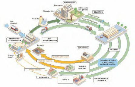 Waste management should be seen as a part of resource management.