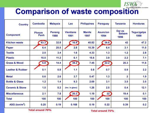 Organic waste in developing countries (50-70%) Today biodegradable waste emitting