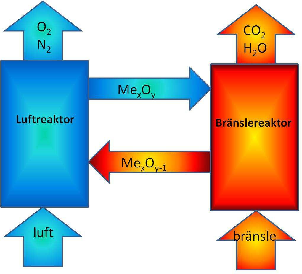 1 BAKGRUND 1.2 Chemical Looping Combustion 1.1.2 CO 2 -lagringsmetoder Efter att koldioxiden infångats är nästa steg i CCS-processen att lagra den.
