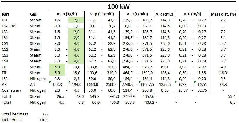 B NEDSKALNING AV FLÖDEN B Nedskalning av flöden Tabell 7: Information om 100 kw-anläggningen och dess flöden.