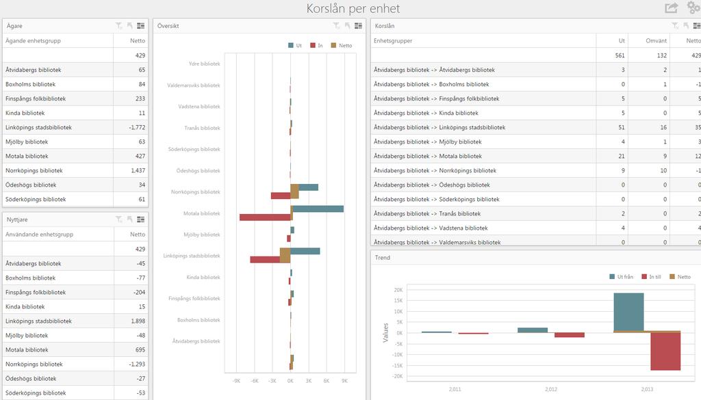 Korslån Korslånen (lån inklusive omsättningar) redovisas per kontoorganisation och enhet. Om biblioteket arbetar med enhetsgrupper så kan filtrering göras på dessa.
