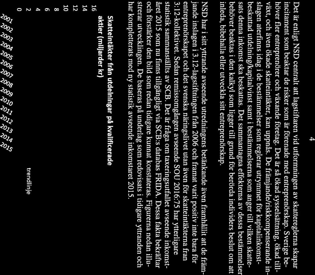 4 Det är enligt NSD centralt att lagstiftaren vid utformningen av skattereglerna skapar incitament som beaktar de risker som är förenade med entreprenörskap.