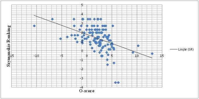 Som kan ses i figur 1, uppvisar SR Snitt inte någon starkare korrelation än SR när det jämförs med O-score för samma år.