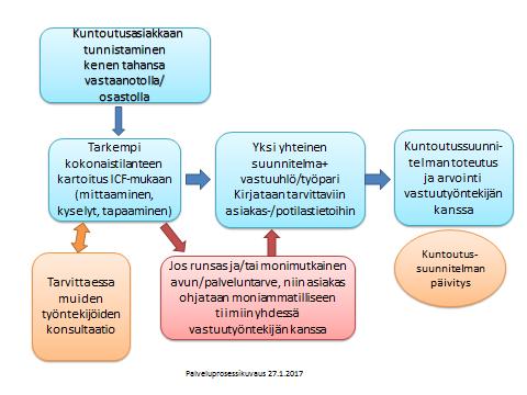 Bild 4. Beskrivning av serviceprocessen för en rehabiliteringsklient Arbetstagaren ska se klienten som en kompanjon, inte som ett objekt.