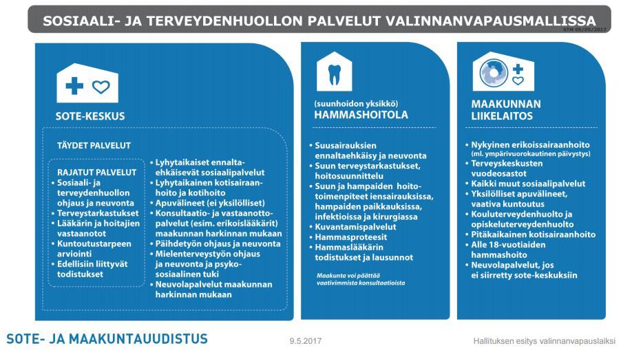 Schema Regeringens förslag om valfrihetens omfattning och uppgiftsfördelning Fördelande av stödservicen i bolag I regeringens strukturreformsmodell föreslås att stödservicen centraliseras och