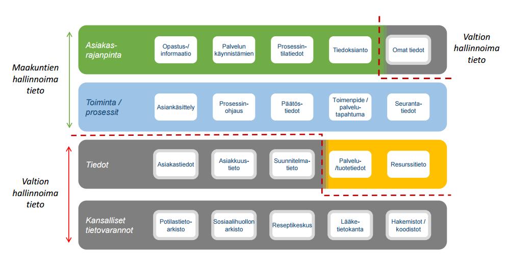 Förslag från den grupp som bereder den nationella digitaliseringen, landskapens informationsförvaltning och gemensamma datasystem: Schema Föremål för informationsförvaltning och uppgifter som