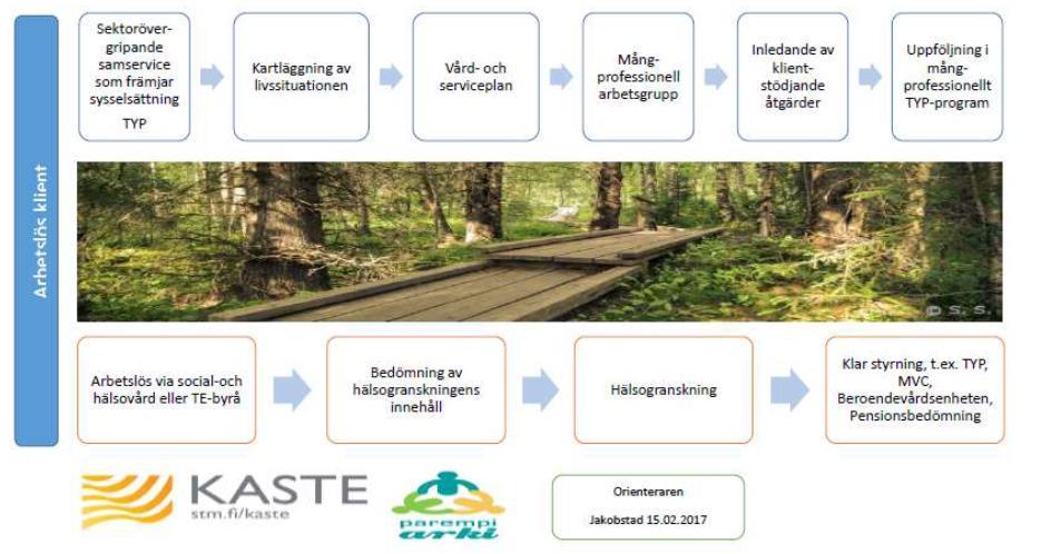 Inom psykosociala enhetens (Kust-Österbottens samkommun) verksamhet testas för personer med ångestsymtom en ny verksamhet med individuella träningsprogram + uppföljning mm i applikation.